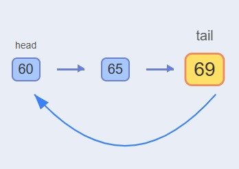 Linked List Data Structure